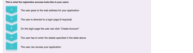 Access Control flowchart